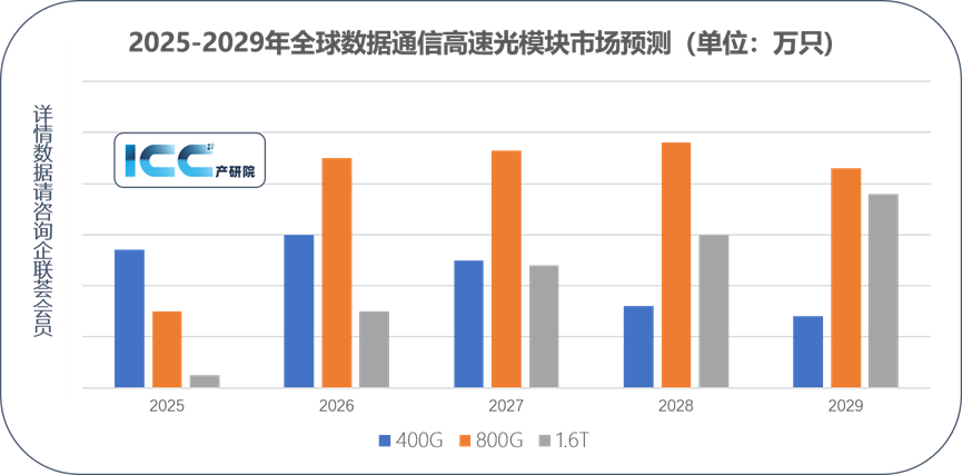 【讯石观察】AI算力加速16T光模块出货 2026年数据中心微透镜市场继续高增长