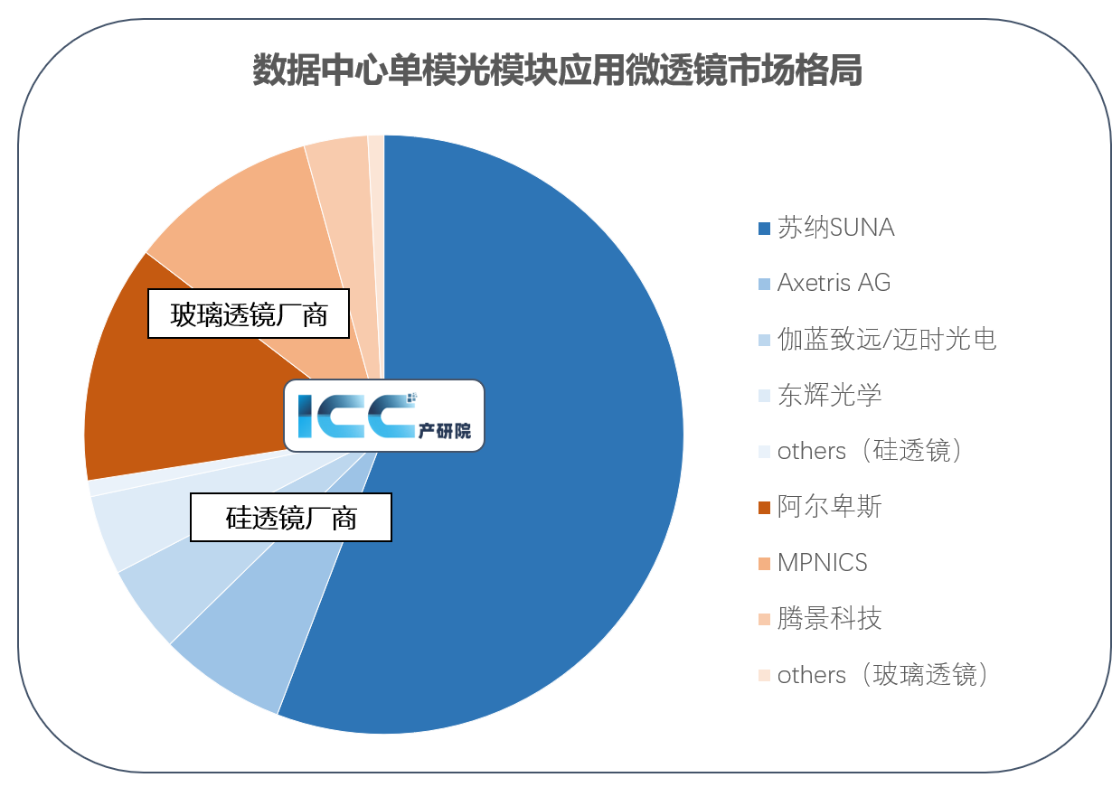 【讯石观察】AI算力加速16T光模块出货 2026年数据中心微透镜市场继续高增长(图4)