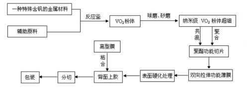 智能调节透反射率节能玻璃膜
