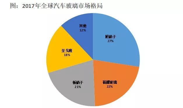 全球最大的汽车玻璃制造商是哪家公司？(图2)