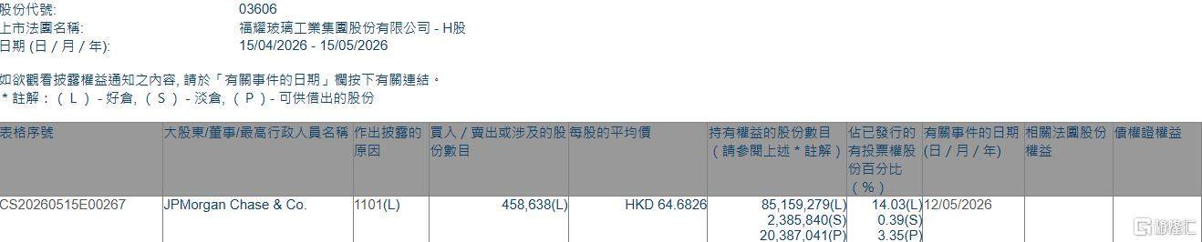 获摩根大通增持4586万股