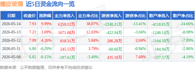 5月14日耀皮玻璃（600819）涨停分析：政策催化、产品升级、业绩向好驱动