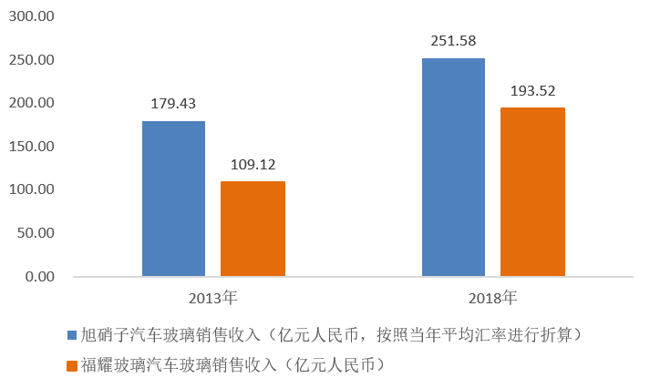 福耀玻璃：聚焦汽车玻璃主业深化发展拓展“一片”边界