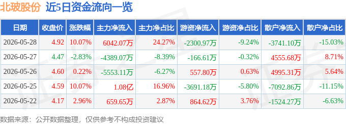 5月28日北玻股份涨停：建筑节能玻璃光伏概念热股