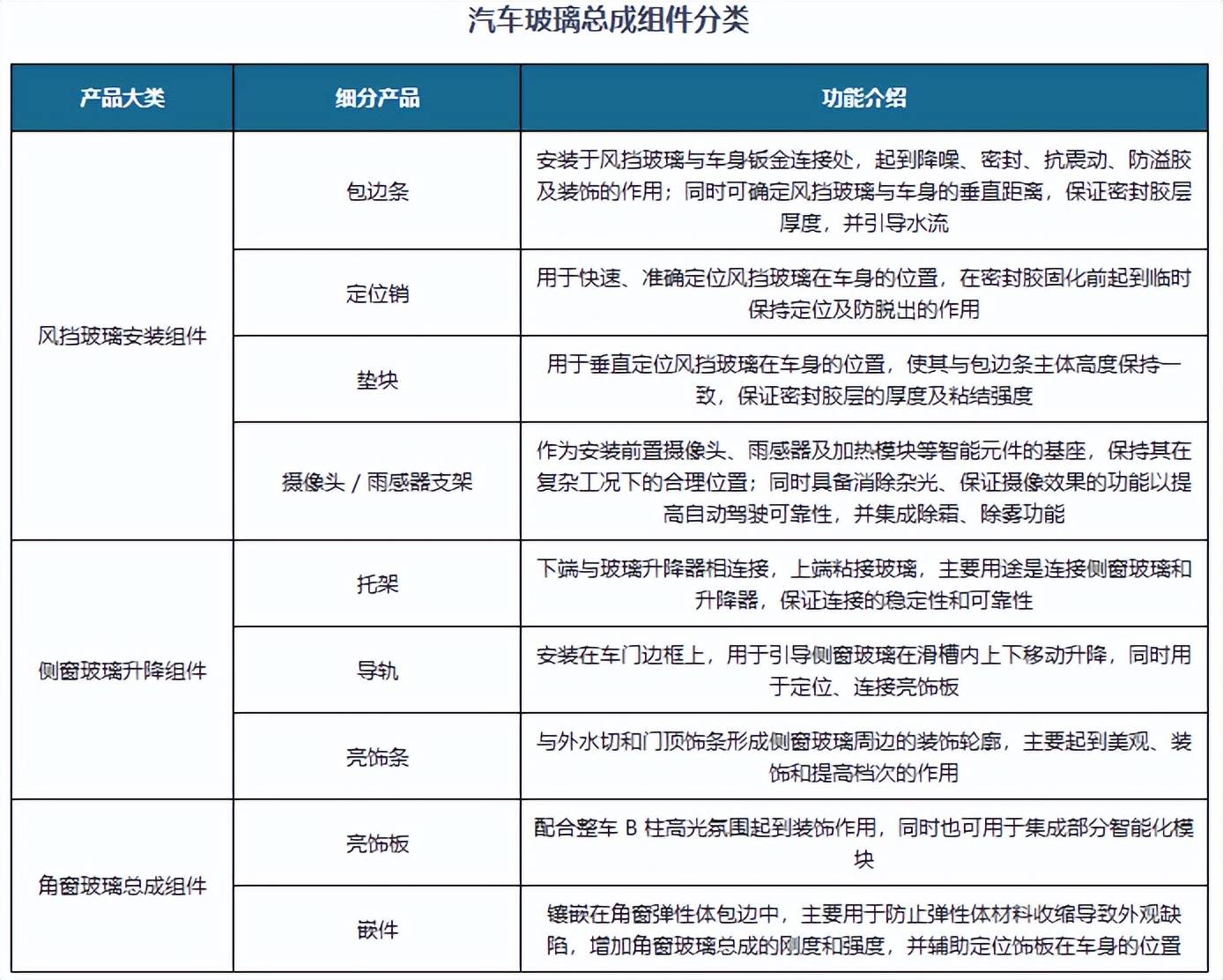 新能源车拉动汽车玻璃总成组件行业单车价值抬升科力装备市占率上行促市场整合