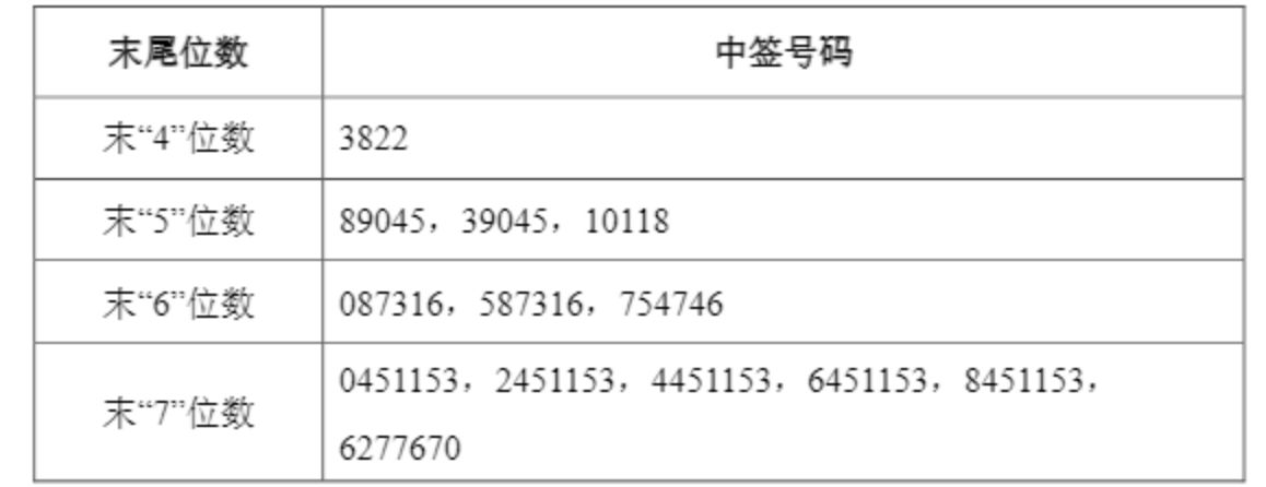 中塑股份中签号出炉