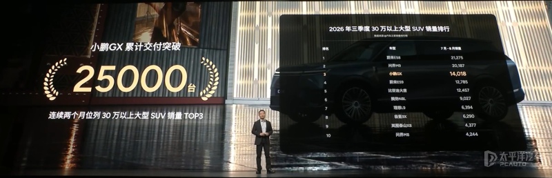 小鹏GX上市4个月累计交付破25万台售2698万元起